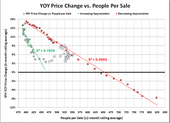 Declining Appreciation Closely Tied to Sales Volume