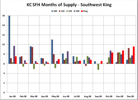 December Neighborhoods Months of Supply Update