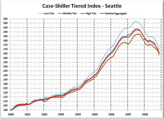 Case-Shiller Tiers: Prices Break Back into 2005