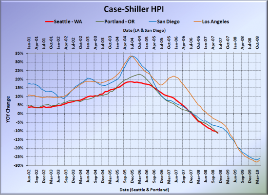 Case-Shiller: Seattle Price Drops Continue to Accelerate