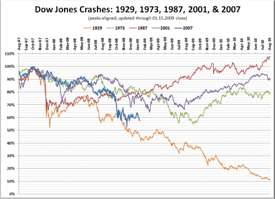 stock market crash 1929 graph. Stock Market Crash Historical