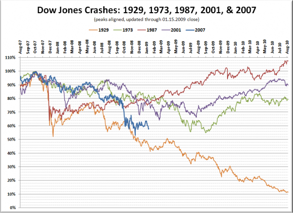 Dow Jones Crashes