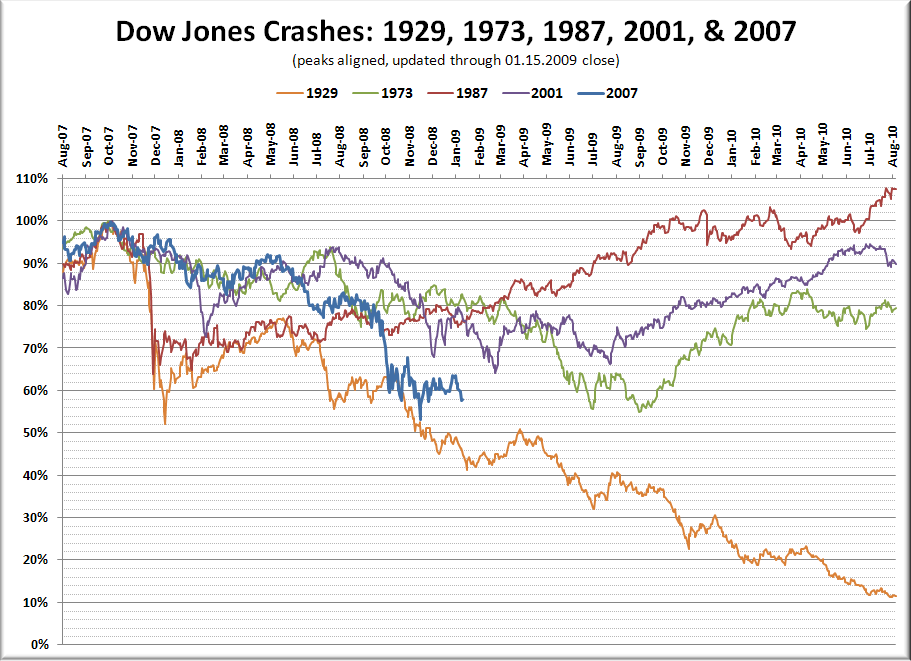 stock market 1929 comparison