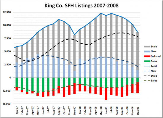 Fourth Quarter Sales in the Gutter, Delistings Stable