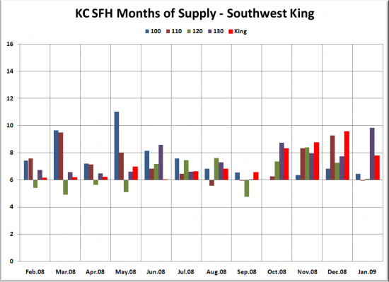 January Neighborhoods Months of Supply Update