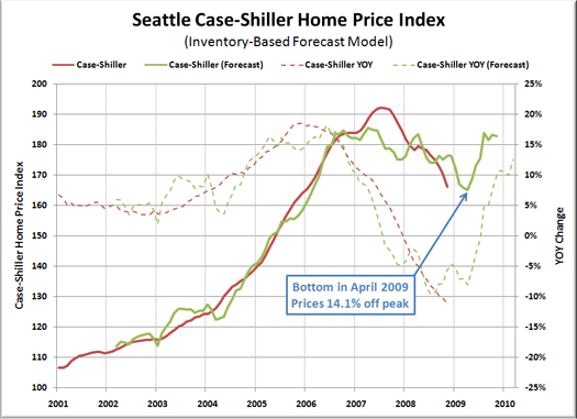 Bottom-Calling Method 1: Inventory-Based Forecast (Alternate)