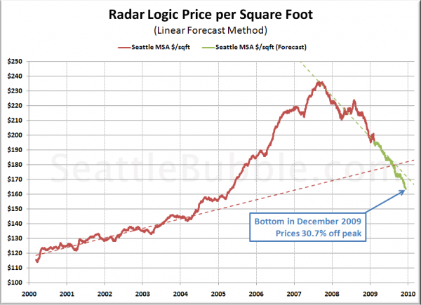 Bottom-Calling Method 2: Dollars per Square Foot Linear Forecast