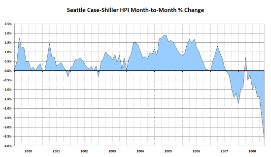 Case-Shiller: Yet Another Record Drop in Seattle Home Prices