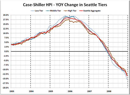 Case-Shiller Tiers: Low Tier Falls Over 15% in a Year