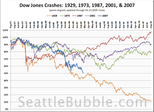 dow-jones-crashes_2009-02-23-tn.png