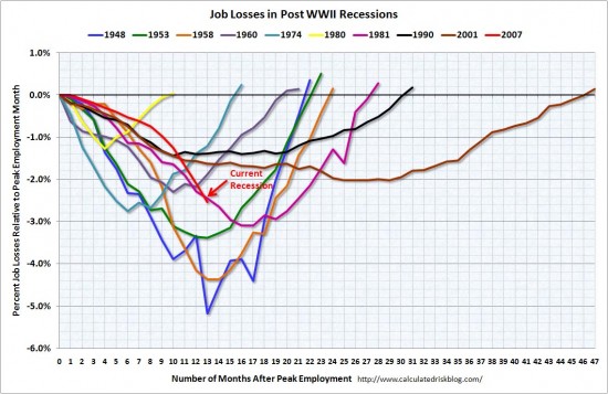 Crash Comparisons: Job Losses & Dow Jones