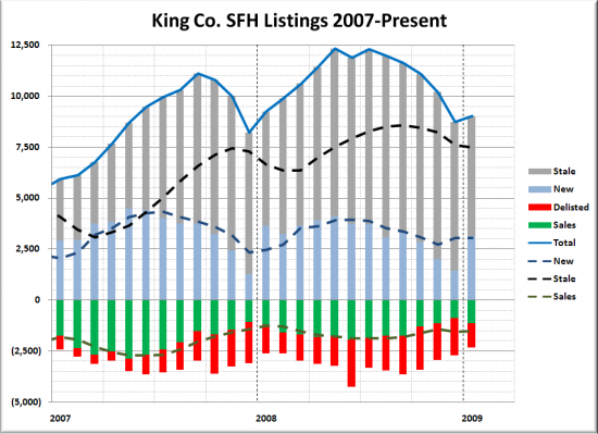 Delistings on the Decline