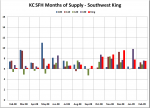 February Neighborhoods Months of Supply Update