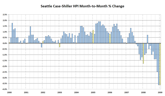 Seattle Case-Shiller HPI Month-to-Month % Change