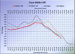 Case-Shiller: Seattle Home Prices Just Shy of 20% off Peak