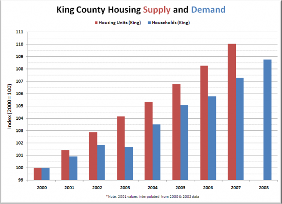 Local Housing Oversupply Could Disappear by July 2010…