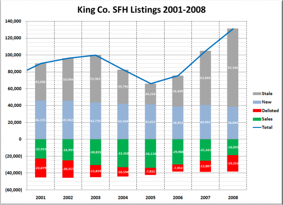 Total Delistings by Year: 2001-2008