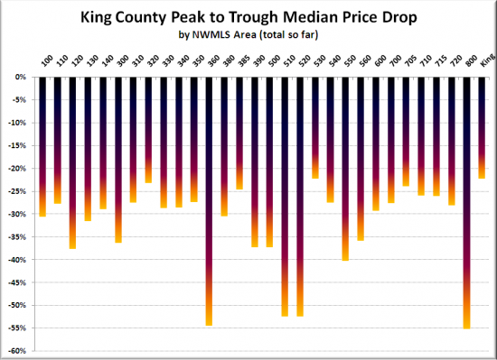 Median Prices Down Over 50% in Parts of King