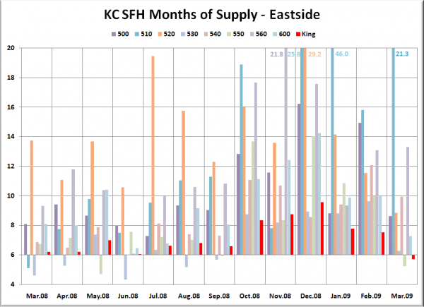 KC SFH MOS: Eastside