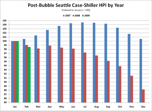 Post-Bubble Seattle Case-Shiller HPI by Year