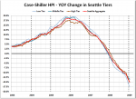 Case-Shiller Tiers: Year-over-year Declines Rapidly Approach 20%