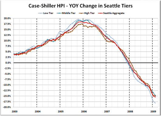 Case-Shiller Tiers: Price Declines Slow Slightly in High and Low Tiers