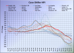 Case-Shiller: Seattle Price Declines Still Accelerating