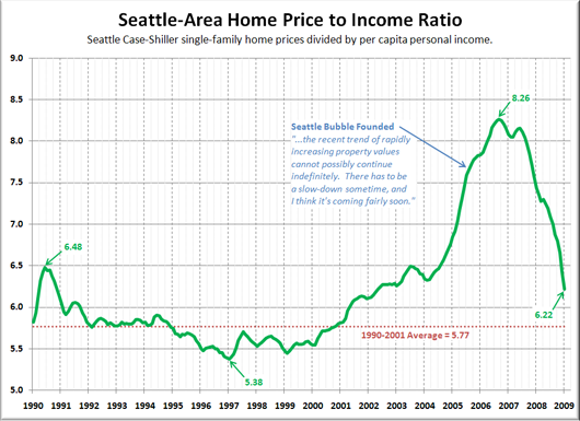 Home Price to Income Ratio w/ Seattle Bubble Founding Date