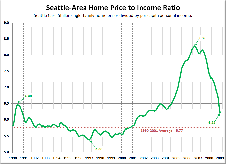 Economic Bubble Chart