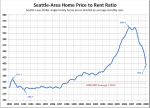 Seattle Homes Still 10-20% Overpriced Compared to Rents and Incomes