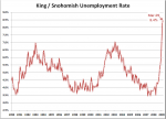 Unemployment Reaches Record Levels, But Rate of Increase Slows