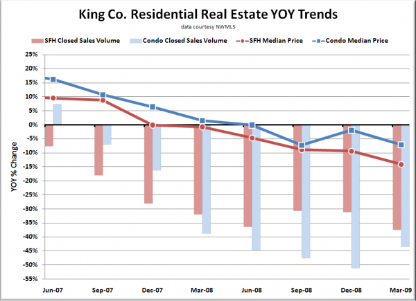 King County Residential Real Estate YOY Trends