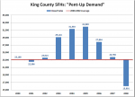 Which is Larger: Pent-Up Demand or Pent-Up Supply?