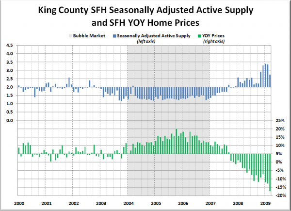King County SFH SAAS and YOY Median Price