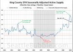 Seasonally Adjusted Active Supply: A New Measure of Market Virility