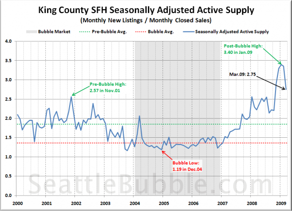 King County SFH Seasonally Adjusted Active Supply (SAAS)