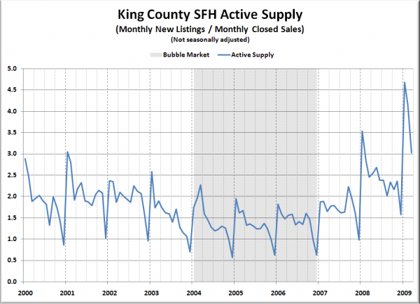 King County SFH Non-Seasonally Adjusted Active Supply