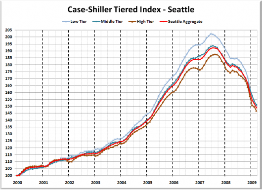 Case-Shiller Tiers: Low Tier Passes 25% Off Peak