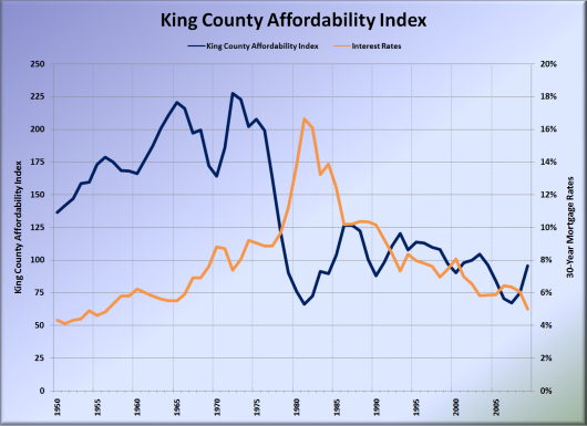 King County Home Prices & Affordability 1950-2009 Q1
