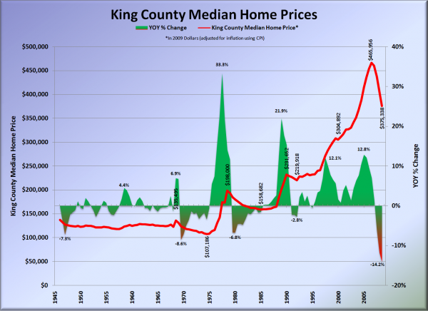 King County Median Home Prices: 1946-2009