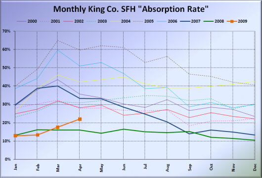 Monthly King Co. SFH "Absorption Rate" Monthly King Co. SFH "Absorption Rate"