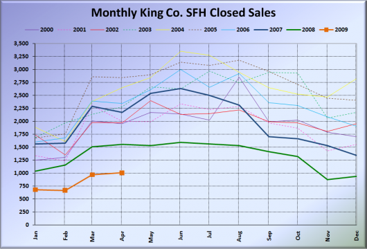 King Co. SFH Closed Sales