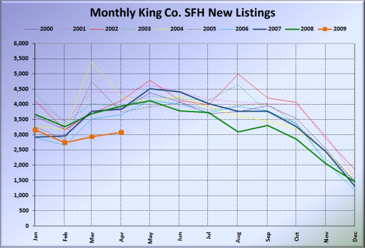 Monthly King Co. SFH New Listings