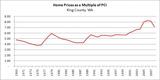 What does Personal Income tell us about near future home prices?