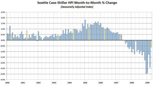 Seattle's Case-Shiller HPI: Month-to-Month Change (Seasonally Adjusted Data)