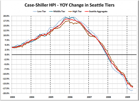 Case-Shiller Tiers: Middle Tier Flattens, Low & High Tick Up
