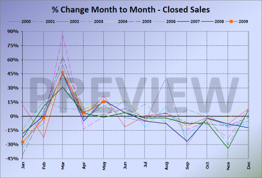 Monthly % Change in King County SFH Closed Sales