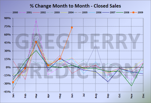 Greg Perry's June Prediction: Monthly % Change in King County SFH Closed Sales