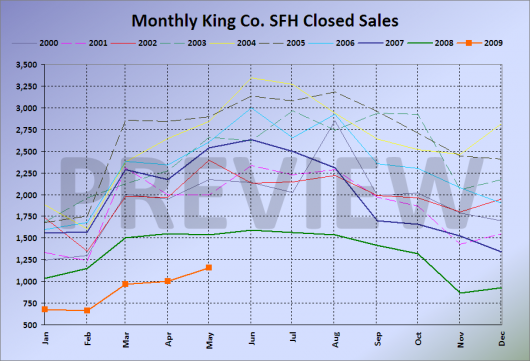 Monthly King County SFH Closed Sales
