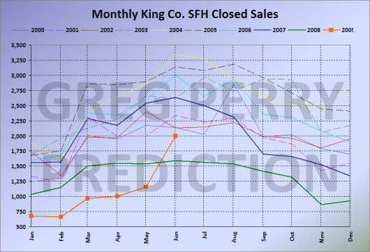 Greg Perry's June Prediction: Monthly King County SFH Closed Sales